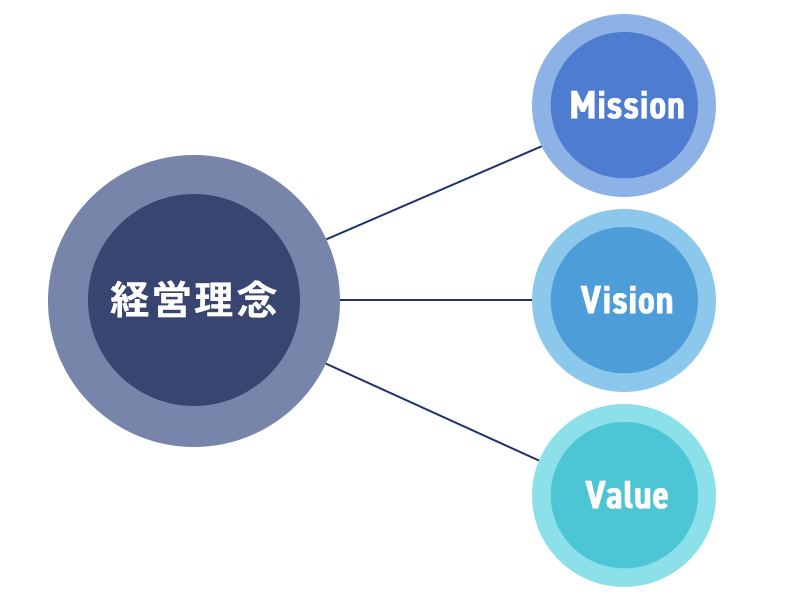 経営理念の図1
